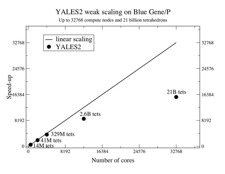 File:YALES2 2010 Scale up.png